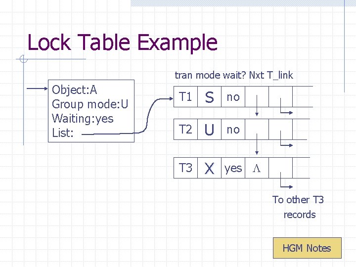 Lock Table Example tran mode wait? Nxt T_link Object: A Group mode: U Waiting: