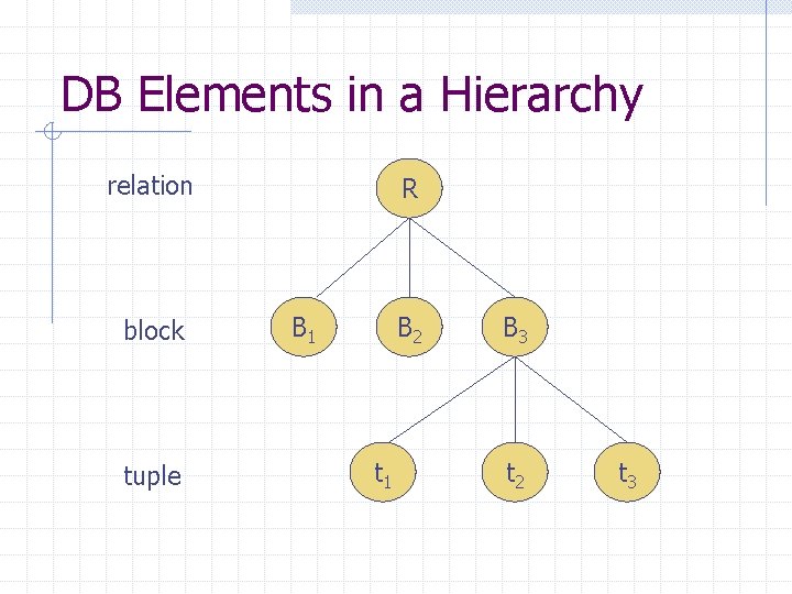 DB Elements in a Hierarchy relation block tuple R B 1 B 2 t