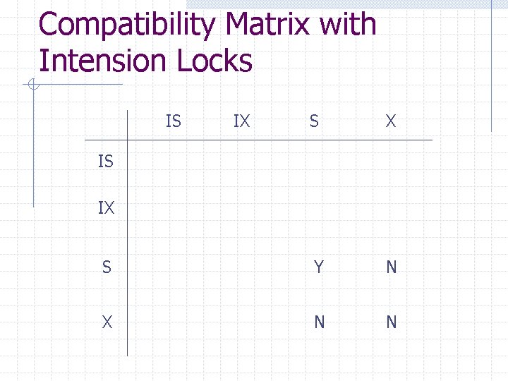 Compatibility Matrix with Intension Locks IS IX S Y N X N N IS