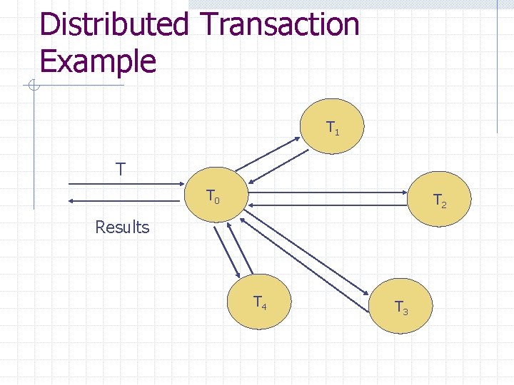 Distributed Transaction Example T 1 T T 0 T 2 Results T 4 T