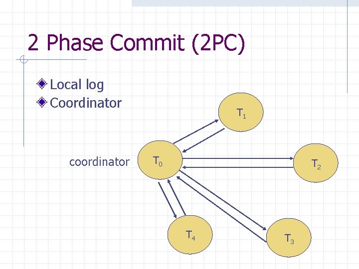 2 Phase Commit (2 PC) Local log Coordinator coordinator T 1 T 0 T