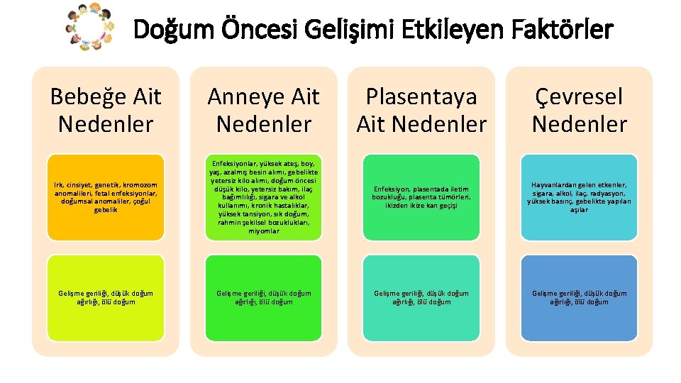 Doğum Öncesi Gelişimi Etkileyen Faktörler Bebeğe Ait Nedenler Anneye Ait Nedenler Plasentaya Ait Nedenler