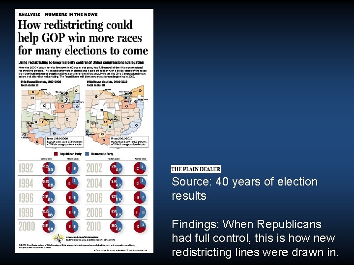 Source: 40 years of election results Findings: When Republicans had full control, this is Source: 40 years of election results Findings: When Republicans had full control, this is