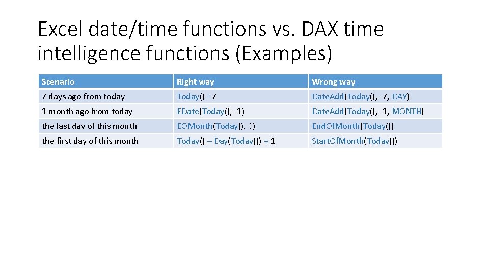 Excel date/time functions vs. DAX time intelligence functions (Examples) Scenario Right way Wrong way