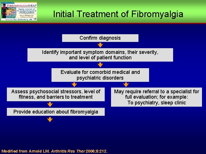 Initial Treatment of Fibromyalgia Confirm diagnosis Identify important symptom domains, their severity, and level