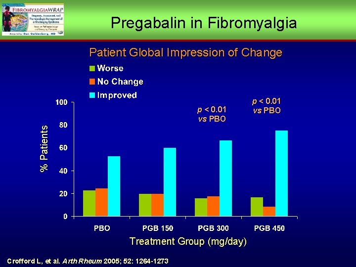 Pregabalin in Fibromyalgia Patient Global Impression of Change % Patients p < 0. 01