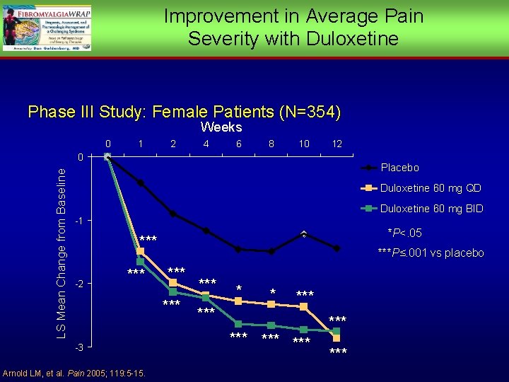 Improvement in Average Pain Severity with Duloxetine Phase III Study: Female Patients (N=354) Weeks