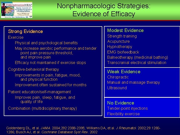 Nonpharmacologic Strategies: Evidence of Efficacy Strong Evidence Modest Evidence Exercise Physical and psychological benefits