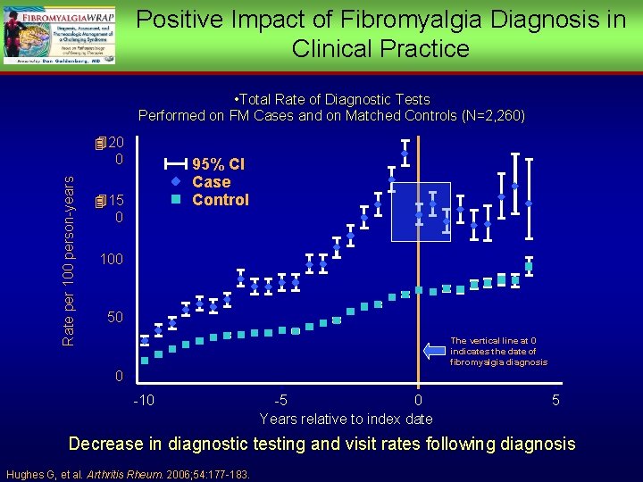 Positive Impact of Fibromyalgia Diagnosis in Clinical Practice • Total Rate of Diagnostic Tests