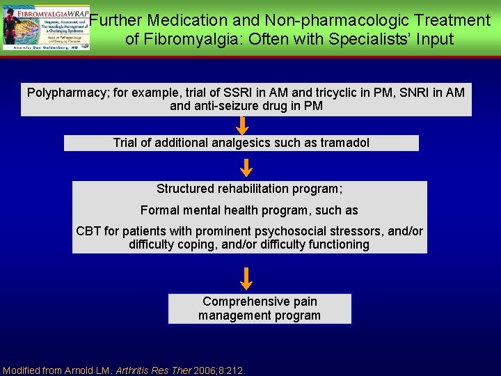 Further Medication and Non-pharmacologic Treatment of Fibromyalgia: Often with Specialists’ Input Polypharmacy; for example,