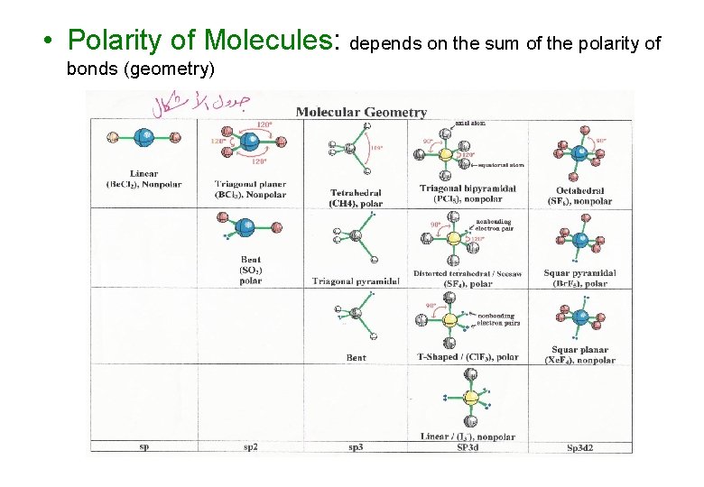 • Polarity of Molecules: depends on the sum of the polarity of bonds • Polarity of Molecules: depends on the sum of the polarity of bonds