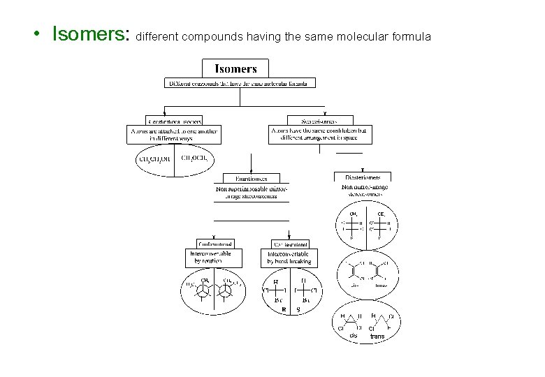 • Isomers: different compounds having the same molecular formula • Isomers: different compounds having the same molecular formula