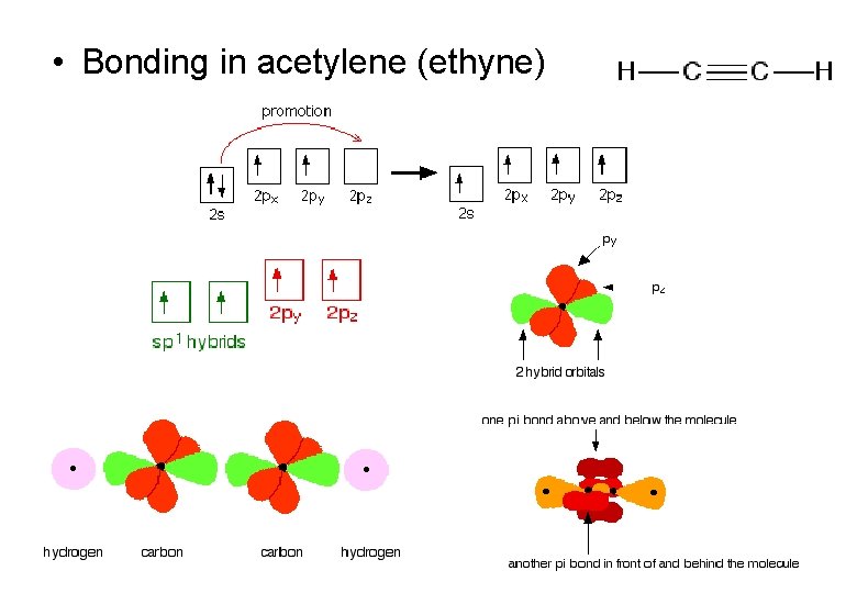 • Bonding in acetylene (ethyne) • Bonding in acetylene (ethyne)