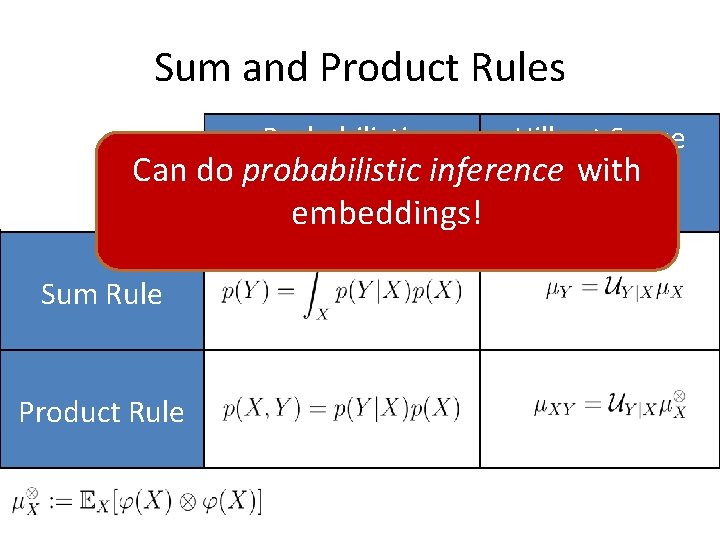 Sum and Product Rules Probabilistic Hilbert Space Can do probabilistic with Relation inference Relation