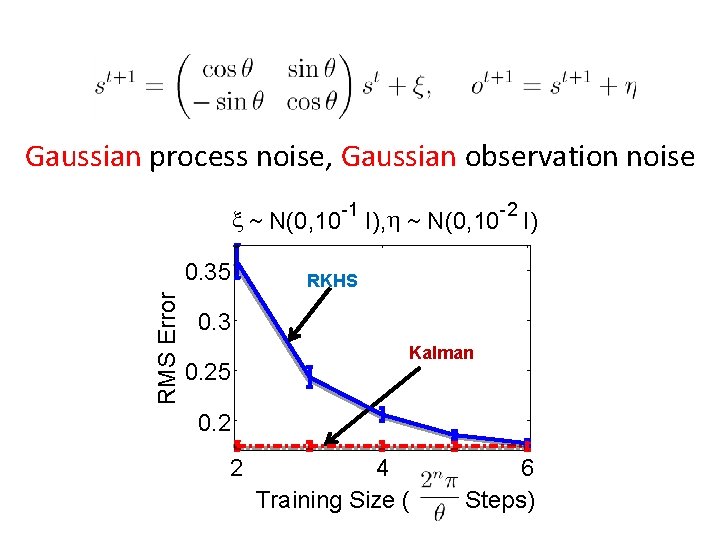 Gaussian process noise, Gaussian observation noise x ~ N(0, 10 -1 I), h ~