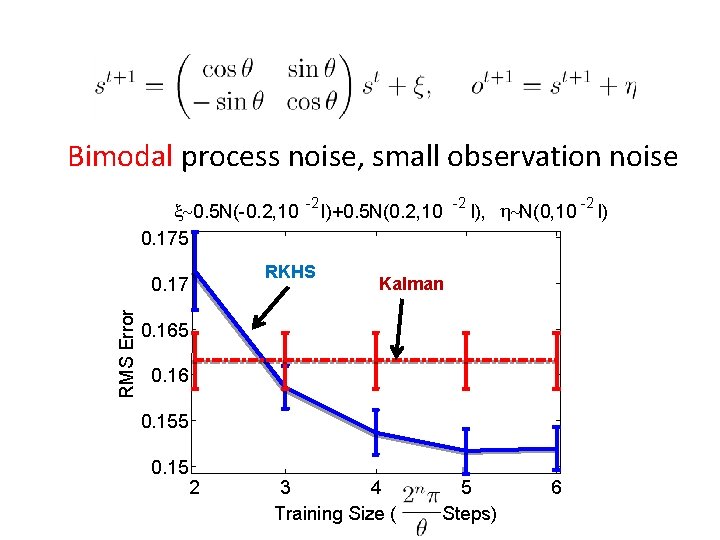 Bimodal process noise, small observation noise x~0. 5 N(-0. 2, 10 0. 175 RKHS