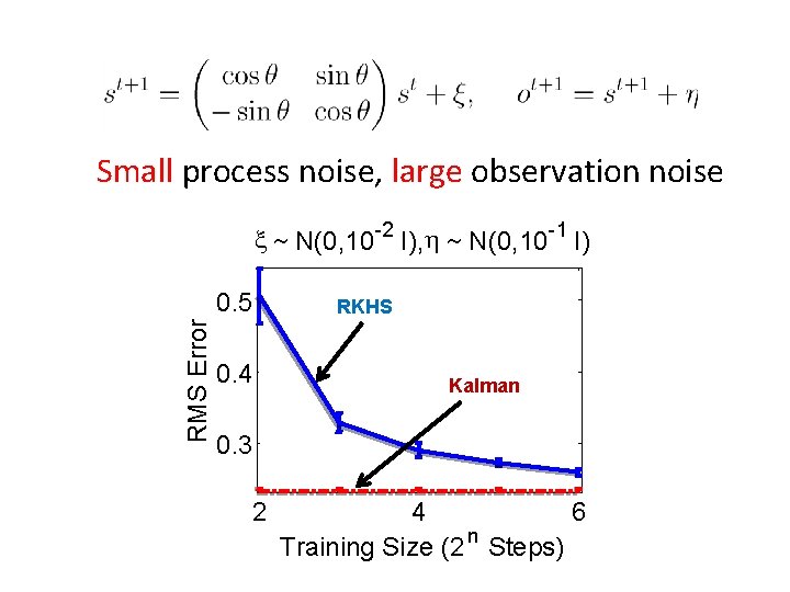 Small process noise, large observation noise x ~ N(0, 10 -2 I), h ~