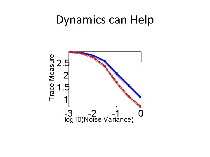 Trace Measure Dynamics can Help 2. 5 2 1. 5 1 -3 -2 -1