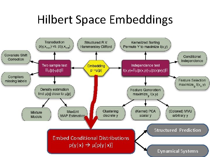 Hilbert Space Embeddings Structured Prediction Embed Conditional Distributions p(y|x) µ[p(y|x)] Dynamical Systems 