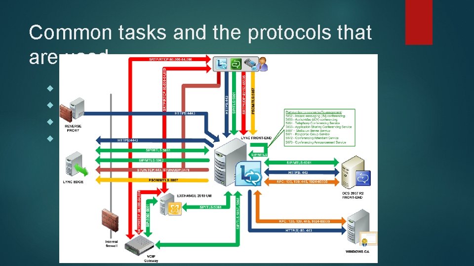 Common tasks and the protocols that are used Email – POP 3, SMTP, IMAP