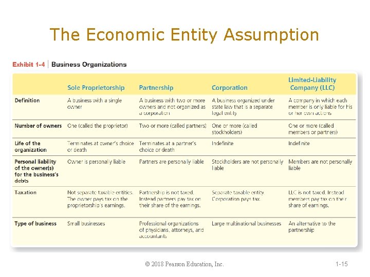 The Economic Entity Assumption © 2018 Pearson Education, Inc. 1 -15 