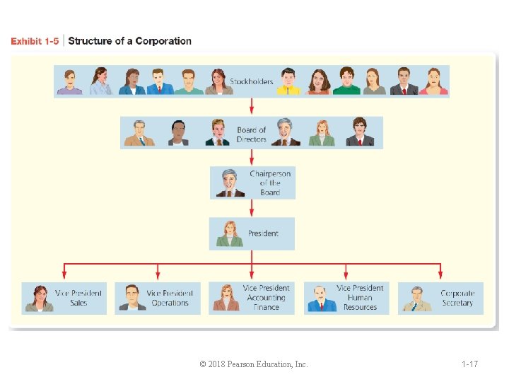 © 2018 Pearson Education, Inc. 1 -17 