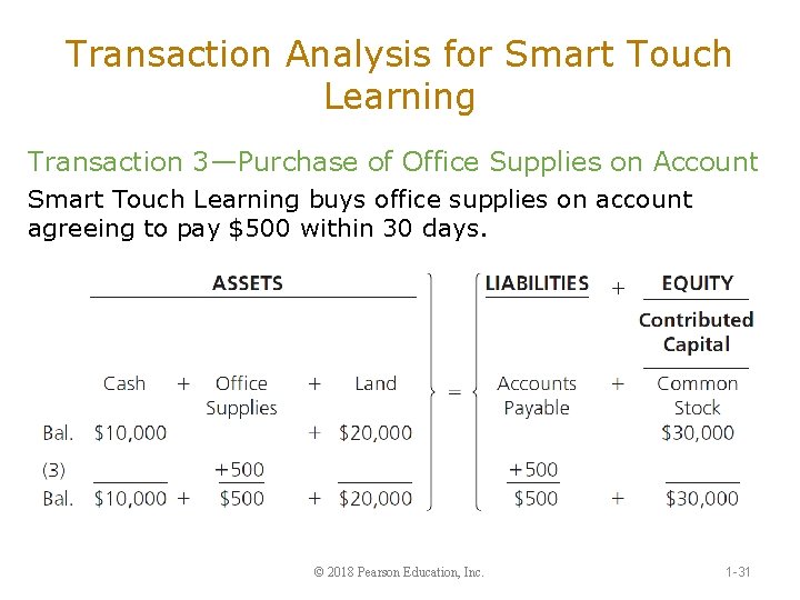 Transaction Analysis for Smart Touch Learning Transaction 3—Purchase of Office Supplies on Account Smart