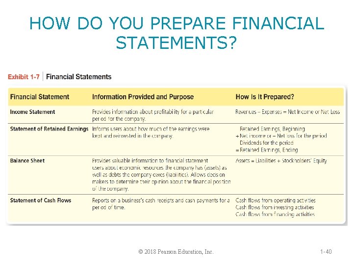 HOW DO YOU PREPARE FINANCIAL STATEMENTS? © 2018 Pearson Education, Inc. 1 -40 