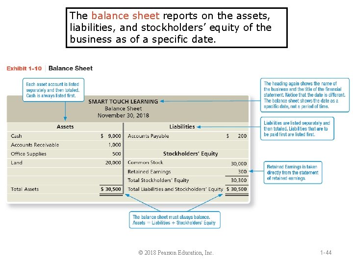 The balance sheet reports on the assets, liabilities, and stockholders’ equity of the business