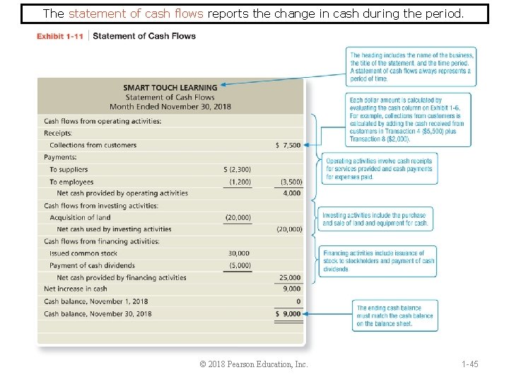 The statement of cash flows reports the change in cash during the period. ©