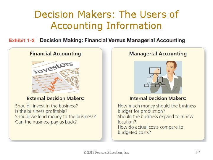 Decision Makers: The Users of Accounting Information © 2018 Pearson Education, Inc. 1 -7