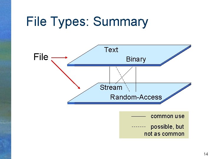 File Types: Summary File Text Binary Stream Random-Access common use possible, but not as