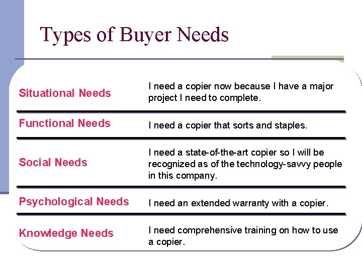 Types of Buyer Needs Situational Needs I need a copier now because I have