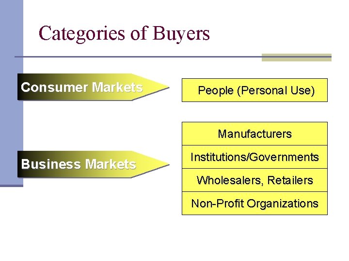 Categories of Buyers Consumer Markets People (Personal Use) Manufacturers Business Markets Institutions/Governments Wholesalers, Retailers