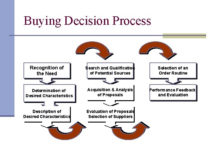 Buying Decision Process Recognition of the Need Determination of Desired Characteristics Description of Desired