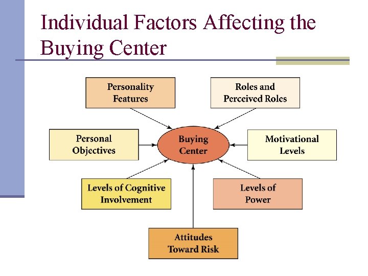 Individual Factors Affecting the Buying Center 