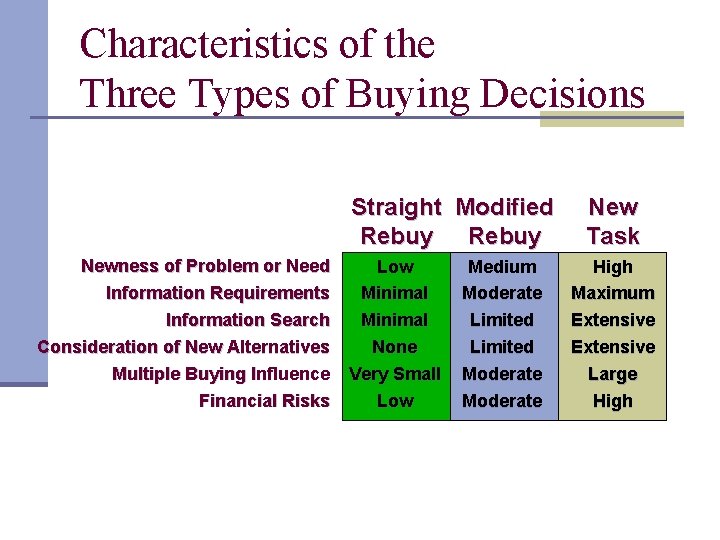 Characteristics of the Three Types of Buying Decisions Straight Modified Rebuy Newness of Problem