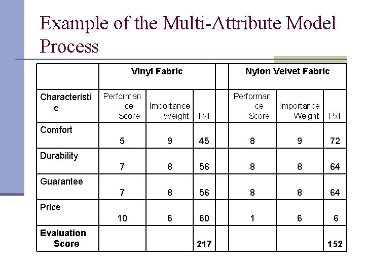 Example of the Multi-Attribute Model Process Vinyl Fabric Characteristi c Performan ce Score Importance