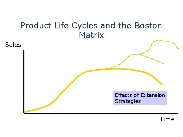 Product Life Cycles and the Boston Matrix Sales Effects of Extension Strategies Time 