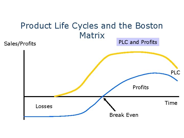 Product Life Cycles and the Boston Matrix Sales/Profits PLC and Profits PLC Profits Time