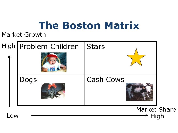 The Boston Matrix Market Growth High Problem Children Dogs Low Stars Cash Cows Market
