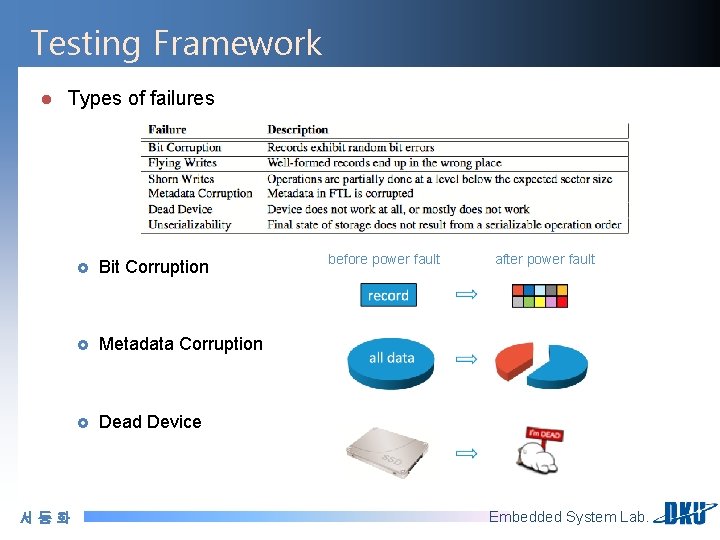 Testing Framework l Types of failures 서동화 £ Bit Corruption £ Metadata Corruption £
