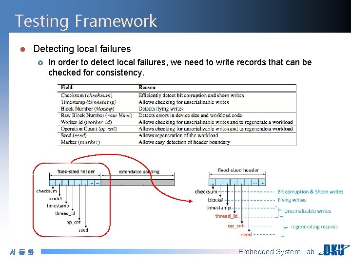 Testing Framework l Detecting local failures £ 서동화 In order to detect local failures,