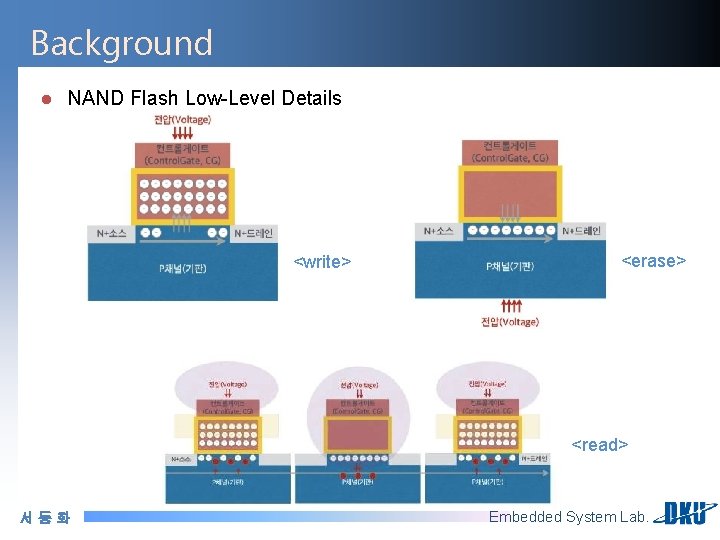 Background l NAND Flash Low-Level Details <write> <erase> <read> 서동화 Embedded System Lab. 