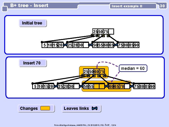 B+ tree - Insert example II Initial tree 25 50 75 5 10 1520