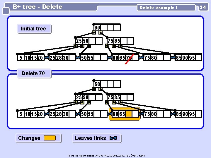 B+ tree - Delete example I 60 Initial tree 25 50 5 10 1520