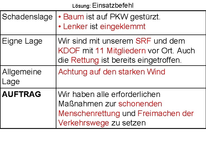 Lösung: Einsatzbefehl Schadenslage • Baum ist auf PKW gestürzt. • Lenker ist eingeklemmt Eigne