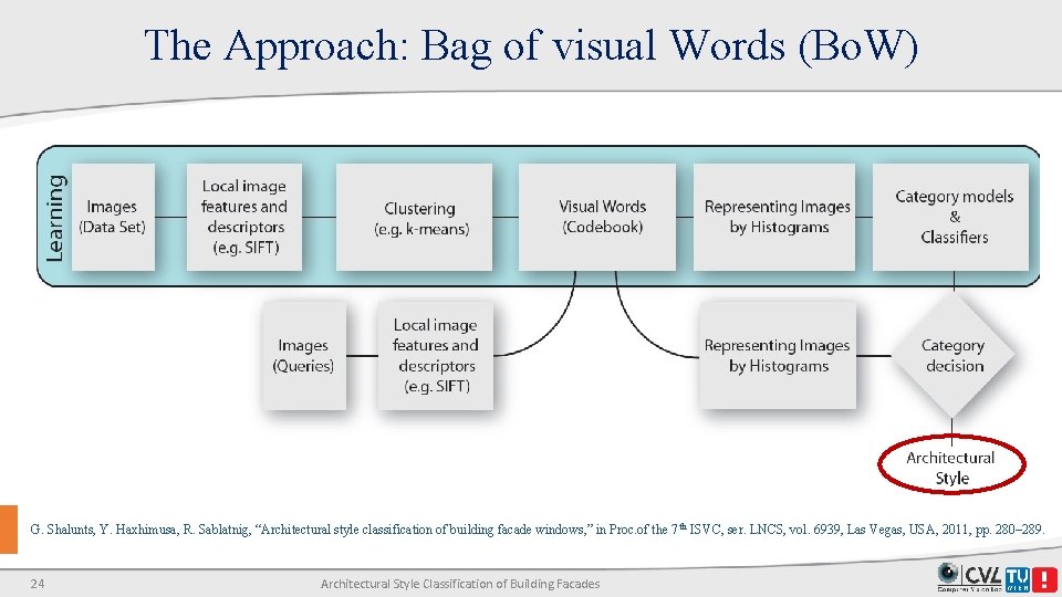 The Approach: Bag of visual Words (Bo. W) G. Shalunts, Y. Haxhimusa, R. Sablatnig, The Approach: Bag of visual Words (Bo. W) G. Shalunts, Y. Haxhimusa, R. Sablatnig,