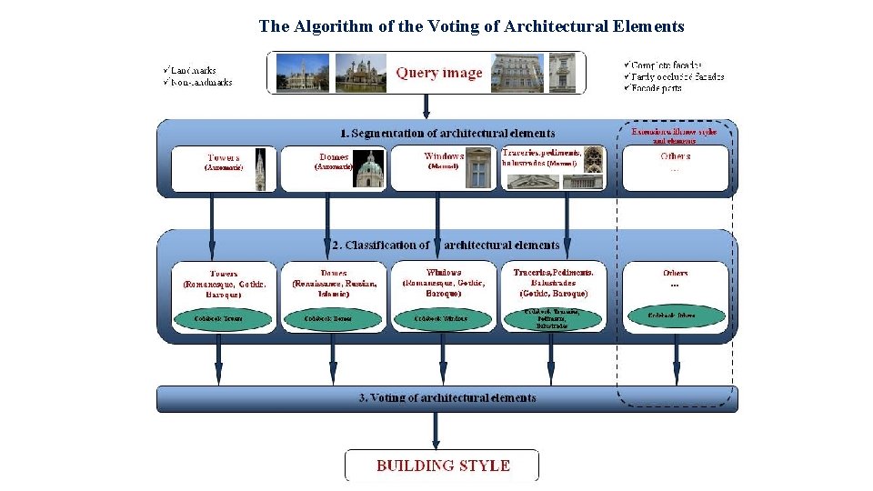The Algorithm of the Voting of Architectural Elements The Algorithm of the Voting of Architectural Elements