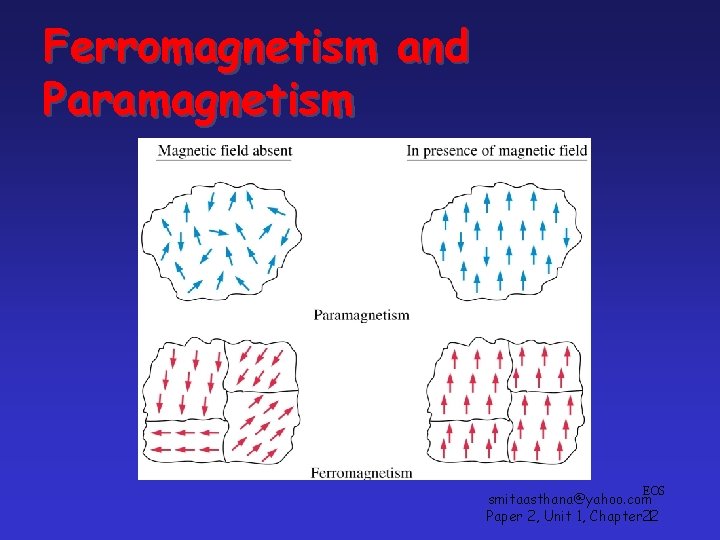 Ferromagnetism and Paramagnetism EOS smitaasthana@yahoo. com Paper 2, Unit 1, Chapter 22 1 